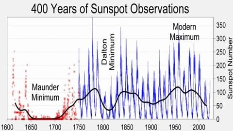 400 anos de observação do Sol