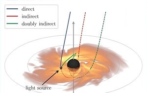 Devido à lente gravitacional, fótons de um único flash de luz seguem caminhos sinuosos perto de um buraco negro