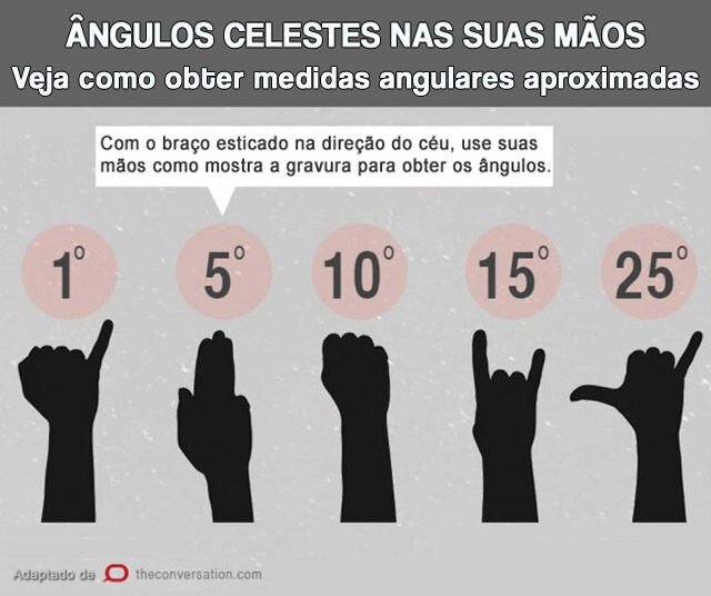 Ângulos celestes nas suas mãos