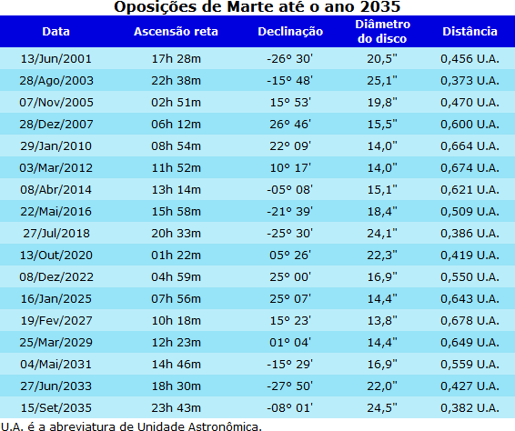 Oposições de Marte até o ano 2035