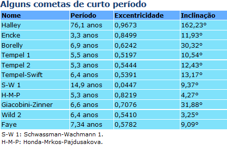 Cometas de curto período