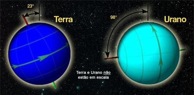 Terra e Urano