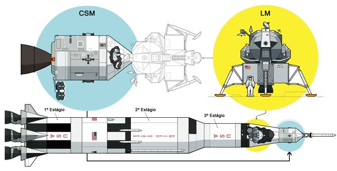 Diagrama do foguete Saturno V