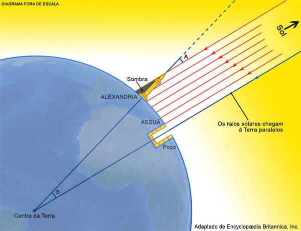 Biografia de Eratóstenes – O Homem que Mediu a Circunferência da Terra – A  Ciência Divulgada
