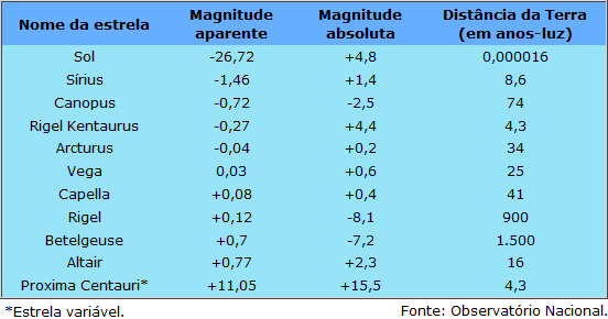 Magnitudes